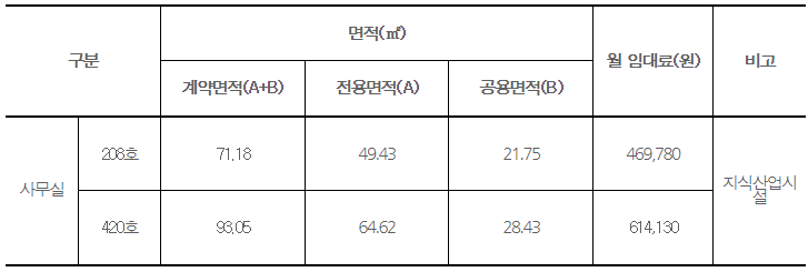 사무실 208호는 전용면적(A) 49.43㎡  공용면적(B) 21.75㎡ 계약면적(A+B) 71.18㎡ 로  월 임대료 469,780원 이고, 사무실 420호는 전용면적(A) 64.62㎡  공용면적(B) 28.43㎡ 계약면적(A+B) 93.05㎡ 로  월 임대료 614,130원 입니다. 둘 다 지식산업시설입니다.